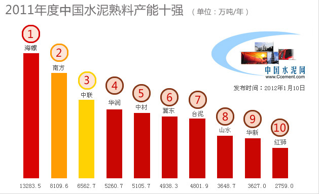 2012全國水泥熟料產能百強榜正式開啟